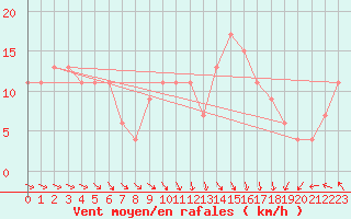 Courbe de la force du vent pour Valley