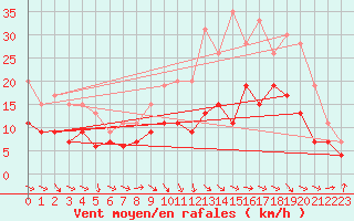 Courbe de la force du vent pour Rodez (12)