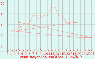 Courbe de la force du vent pour Poysdorf