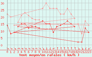Courbe de la force du vent pour Montpellier (34)
