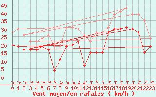 Courbe de la force du vent pour Leucate (11)