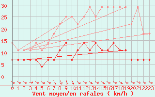 Courbe de la force du vent pour Boizenburg