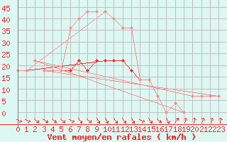 Courbe de la force du vent pour Gorgova