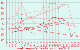 Courbe de la force du vent pour Marignane (13)