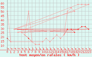 Courbe de la force du vent pour Schmittenhoehe