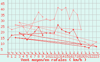 Courbe de la force du vent pour Saint-Dizier (52)