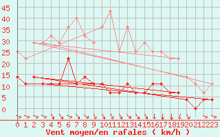 Courbe de la force du vent pour Saittarova
