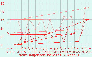 Courbe de la force du vent pour Bouveret