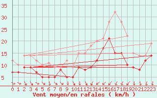 Courbe de la force du vent pour Neu Ulrichstein