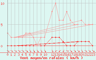Courbe de la force du vent pour Lhospitalet (46)