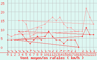 Courbe de la force du vent pour Angers-Beaucouz (49)