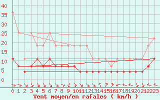 Courbe de la force du vent pour Regensburg