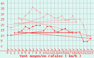 Courbe de la force du vent pour Gelbelsee