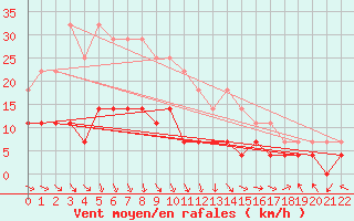 Courbe de la force du vent pour Sodankyla Vuotso