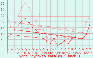 Courbe de la force du vent pour Abbeville (80)