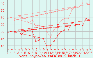 Courbe de la force du vent pour Pointe de Chassiron (17)