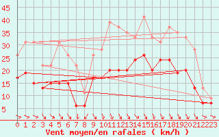 Courbe de la force du vent pour Roanne (42)