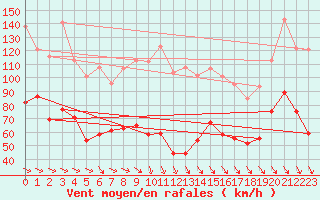 Courbe de la force du vent pour Mont-Aigoual (30)