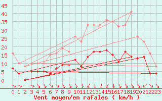 Courbe de la force du vent pour Dax (40)