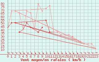 Courbe de la force du vent pour Finner