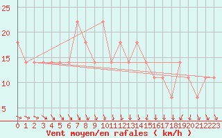 Courbe de la force du vent pour Katajaluoto