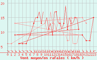 Courbe de la force du vent pour Farnborough