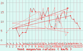 Courbe de la force du vent pour Bournemouth (UK)