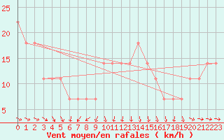 Courbe de la force du vent pour Ulkokalla