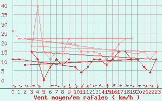 Courbe de la force du vent pour Pointe de Chemoulin (44)