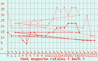 Courbe de la force du vent pour Berkenhout AWS