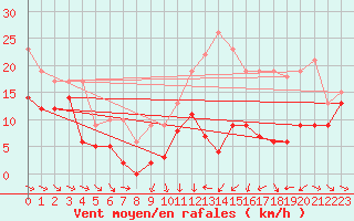 Courbe de la force du vent pour Troyes (10)