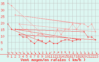 Courbe de la force du vent pour Muret (31)