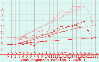 Courbe de la force du vent pour Saint-Georges-d