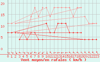 Courbe de la force du vent pour Suomussalmi Pesio