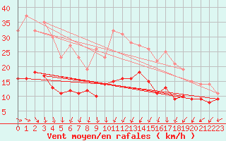 Courbe de la force du vent pour Brest (29)
