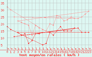 Courbe de la force du vent pour Le Havre - Octeville (76)