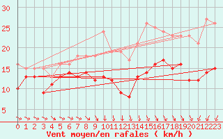 Courbe de la force du vent pour Caen (14)