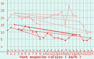 Courbe de la force du vent pour Mcon (71)