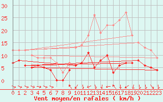 Courbe de la force du vent pour Montauban (82)