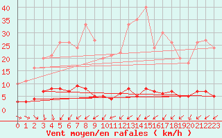 Courbe de la force du vent pour Chteau-Chinon (58)