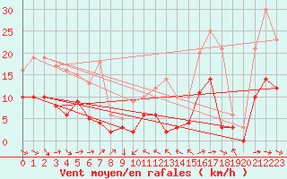 Courbe de la force du vent pour Le Puy - Loudes (43)
