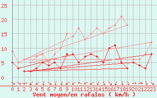 Courbe de la force du vent pour Angers-Beaucouz (49)