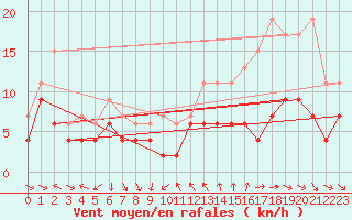 Courbe de la force du vent pour Toulon (83)