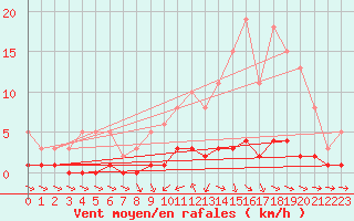 Courbe de la force du vent pour Besson - Chassignolles (03)