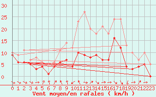 Courbe de la force du vent pour Warburg