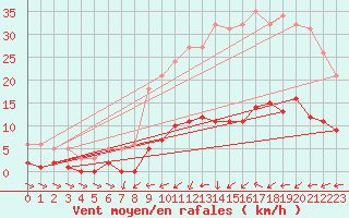 Courbe de la force du vent pour Frontenay (79)