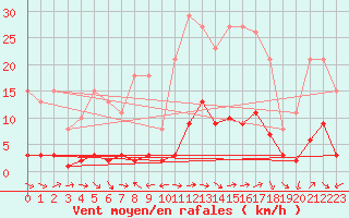 Courbe de la force du vent pour Sermange-Erzange (57)