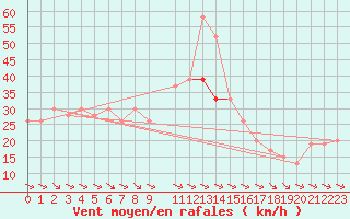 Courbe de la force du vent pour Bizerte