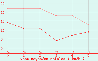 Courbe de la force du vent pour Madridejos