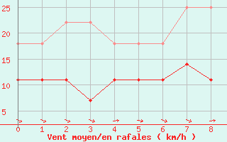 Courbe de la force du vent pour vila